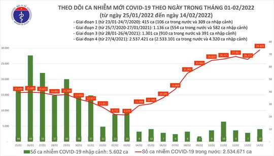 Dịch Covid-19 hôm nay: Thêm 29.413 ca nhiễm, tăng cao ở Hà Nội và các tỉnh phía Bắc - Ảnh 1.