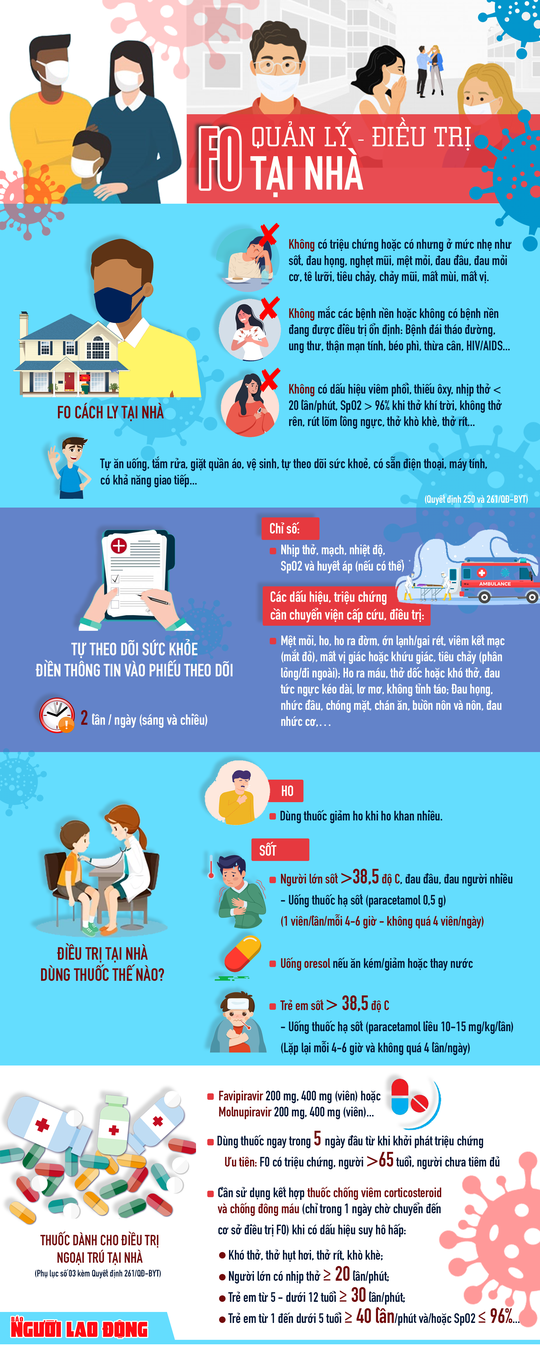 [Infographic] F0 tự cách ly tại nhà - những hướng dẫn mới nhất - Ảnh 1.