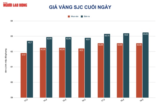 Giá vàng hôm nay 20-2: Giá USD, vàng cùng nhảy vọt, dự báo tăng tiếp - Ảnh 2.