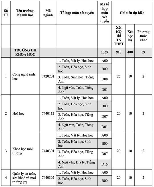 Trường ĐH Kinh tế, Trường ĐH khoa học - ĐH Huế công bố thông tin tuyển sinh 2022 - Ảnh 3.