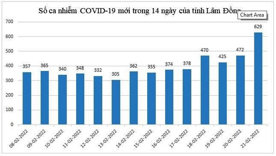 Hơn 600 ca mắc Covid-19 mỗi ngày, Lâm Đồng áp dụng cách ly y tế F1 - Ảnh 1.