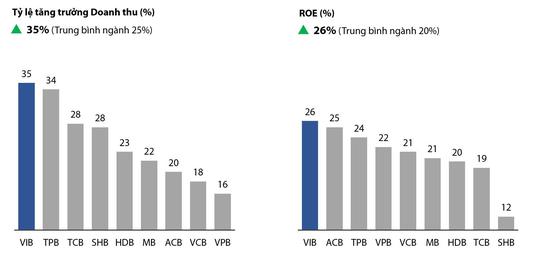 VIB dẫn đầu ngành ngân hàng trong Top 50 Công ty kinh doanh hiệu quả nhất Việt Nam - Ảnh 2.