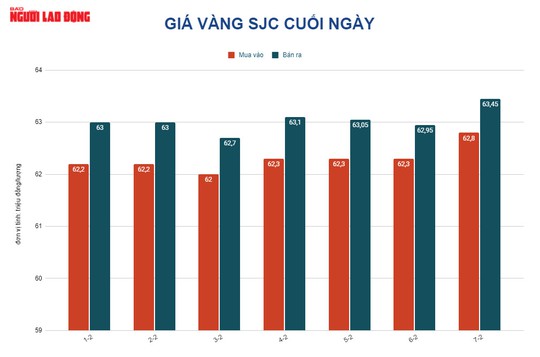 Giá vàng hôm nay 8-2: Tăng vọt do đồng USD suy yếu - Ảnh 2.