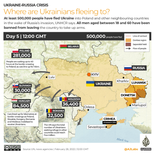 Liên Hiệp Quốc: Hơn 500.000 người đã tháo chạy khỏi Ukraine - Ảnh 1.