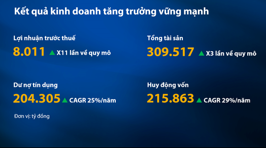 VIB đặt mục tiêu trở thành ngân hàng bán lẻ hàng đầu thị trường, cổ phiếu thưởng 35% - Ảnh 2.