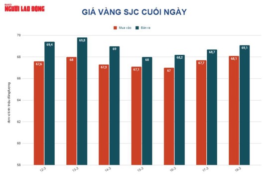 Giá vàng hôm nay 19-3: Đảo chiều lao dốc - Ảnh 2.