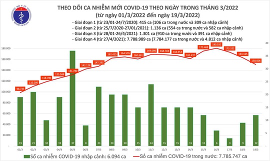Dịch Covid-19 hôm nay: Thêm 150.618 ca nhiễm, 2 tỉnh thành bổ sung 274.111 F0 - Ảnh 1.