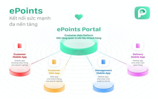ePoints - Nền tảng chăm sóc khách hàng đa kênh, nâng tầm thương hiệu doanh nghiệp - Ảnh 1. ePoints - Nền tảng chăm sóc khách hàng đa kênh, nâng tầm thương hiệu doanh nghiệp - Ảnh 1.