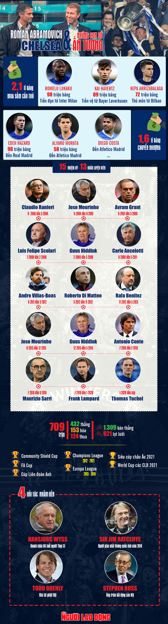 [Infographic] - Chelsea và những con số ấn tượng dưới thời Roman Abramovich - Ảnh 1.