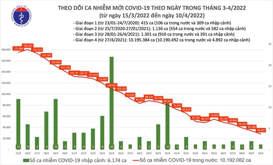 Dịch Covid-19 hôm nay: Cả ghi nhận 28.307 F0, số tử vong tiếp tục giảm sâu - Ảnh 1.