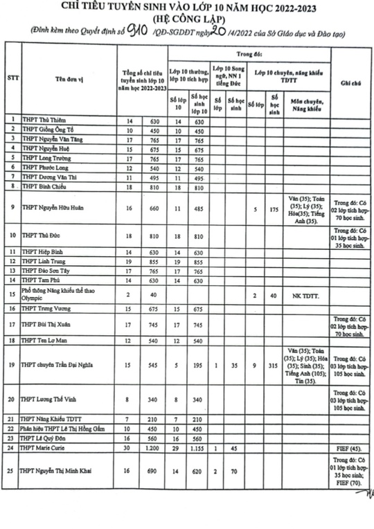 TP HCM công bố chỉ tiêu tuyển sinh lớp 10 công lập - Ảnh 1.