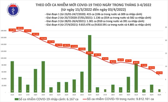 Dịch Covid-19 hôm nay: Thêm 50.730 F0, số mắc mới thấp nhất trong hơn 1 tháng qua - Ảnh 1.
