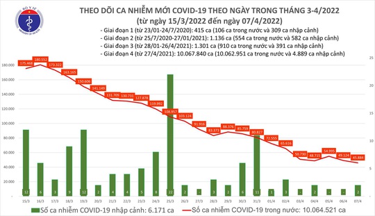 Dịch Covid-19 hôm nay: 2 tỉnh bổ sung 44.342 F0, tổng số nhiễm vượt mốc 10 triệu ca - Ảnh 1.