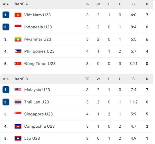 Soi kèo bảng A: Indonesia tranh vé bán kết với Myanmar, U23 Việt Nam toan tính - Ảnh 5.
