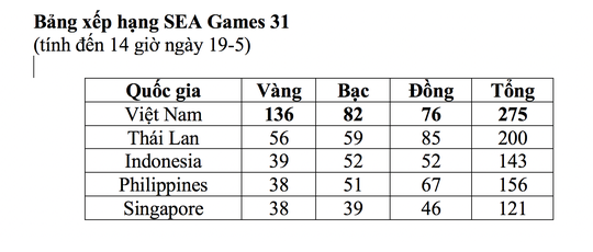 Nhật ký SEA Games ngày 19-5: Chia tay bơi và điền kinh, TTVN giành 153 HCV - Ảnh 17.