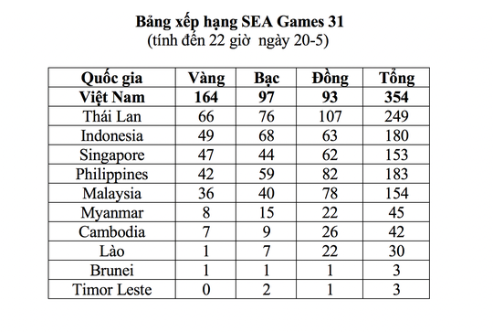 Nhật ký SEA Games 31 ngày 21-5: Bóng đá nữ lên ngôi, TTVN vượt xa chỉ tiêu HCV - Ảnh 32.
