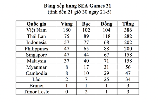 Nhật ký SEA Games 31 ngày 21-5: Bóng đá nữ lên ngôi, TTVN vượt xa chỉ tiêu HCV - Ảnh 1.