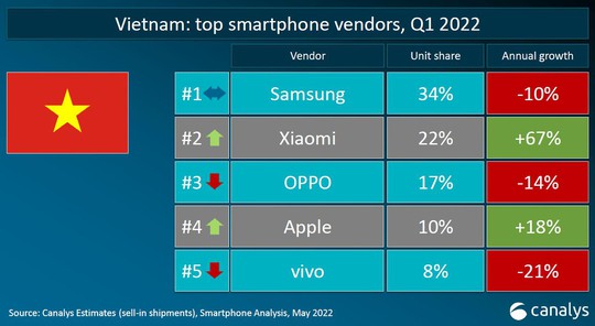 Xiaomi trở thành nhà sản xuất điện thoại lớn thứ hai tại Việt Nam - Ảnh 1.