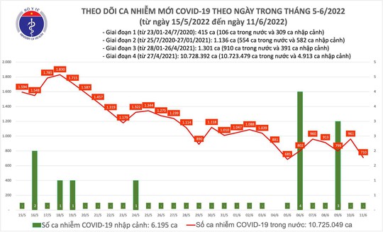 Dịch Covid-19 hôm nay: Thêm 710 ca nhiễm, Bến Tre bổ sung 853 F0 - Ảnh 1.