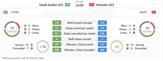 Soi kèo trận U23 Ả Rập Saudi – U23 Việt Nam: Chờ đợi bất ngờ - Ảnh 3.