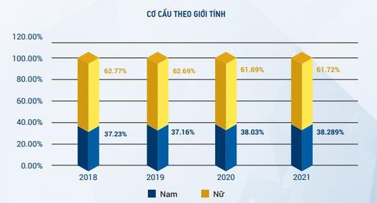 PNJ tiếp tục nâng cao quyền năng phụ nữ, quyền con người thông qua áp dụng Bộ chỉ số CSI - Ảnh 3.