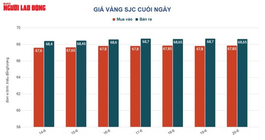 Giá vàng hôm nay 21-6: USD còn tăng giá, vàng tiếp tục giảm - Ảnh 2.