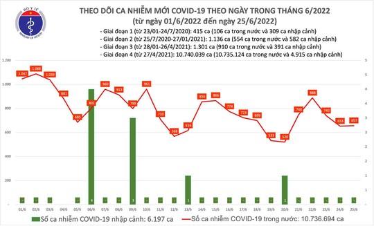 Dịch Covid-19 hôm nay: Số mắc tăng nhẹ, Hà Nội nhiều nhất với 169 - Ảnh 1.