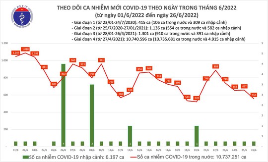 Dịch Covid-19 hôm nay: Thêm 557 ca nhiễm, Hà Nội và TP HCM nhiều nhất - Ảnh 1.
