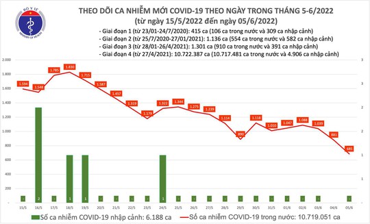 Dịch Covid-19 hôm nay: Số ca nhiễm mới thấp nhất trong gần 1 năm qua với 685 F0 - Ảnh 1.