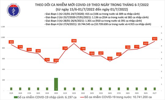 Dịch Covid-19 hôm nay: Thêm 927 F0, số ca nhiễm cao nhất trong 2 tuần qua - Ảnh 1.