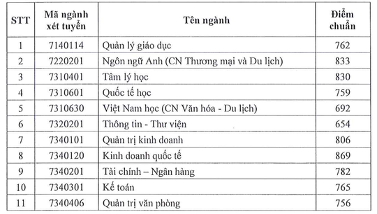 Trường ĐH Sài Gòn công bố điểm chuẩn đánh giá năng lực - Ảnh 2.