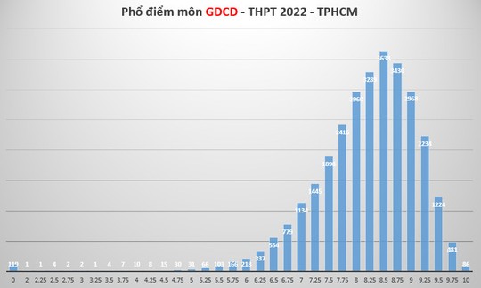 Phổ điểm thi tốt nghiệp THPT tại TP HCM biến động ra sao? - Ảnh 10.