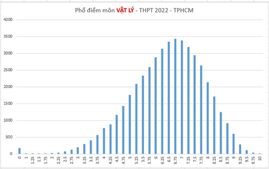 Phổ điểm thi tốt nghiệp THPT tại TP HCM biến động ra sao? - Ảnh 5.