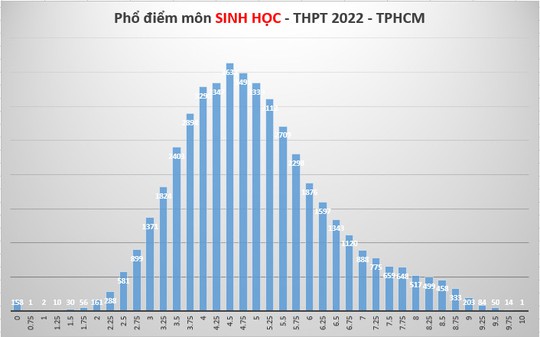 Phổ điểm thi tốt nghiệp THPT tại TP HCM biến động ra sao? - Ảnh 6.
