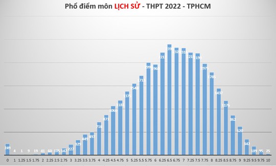 Phổ điểm thi tốt nghiệp THPT tại TP HCM biến động ra sao? - Ảnh 8.