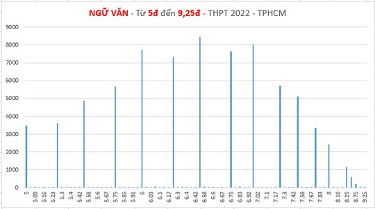 Phổ điểm thi tốt nghiệp THPT tại TP HCM biến động ra sao? - Ảnh 3.