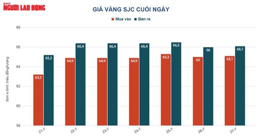 Giá vàng hôm nay 28-7: Vàng SJC loạn giá - Ảnh 2.