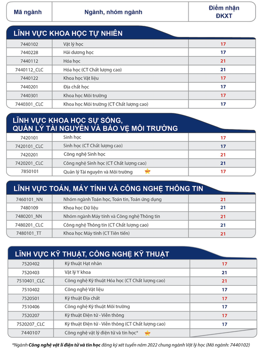 TP HCM: Trường ĐH Y Dược, ĐH Công nghệ thông tin, ĐH Khoa học Tự nhiên công bố điểm sàn - Ảnh 2.