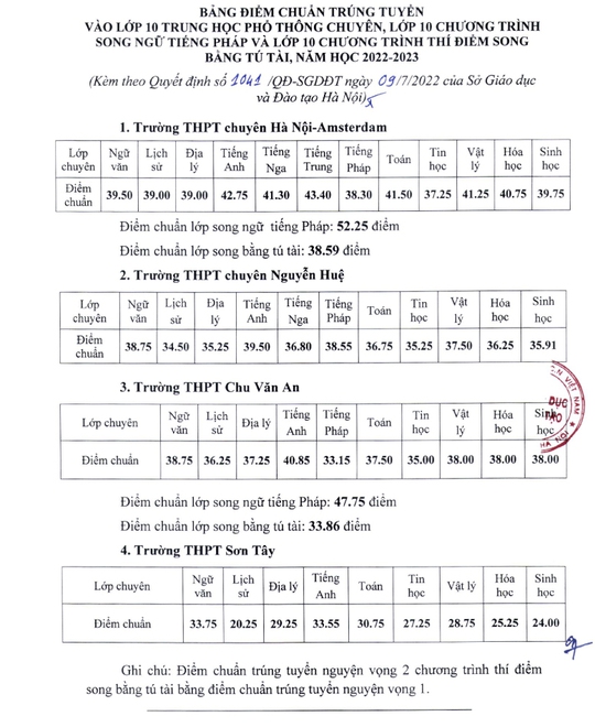 Công bố điểm chuẩn 4 trường chuyên, trường nào có điểm chuẩn thấp nhất? - Ảnh 1.