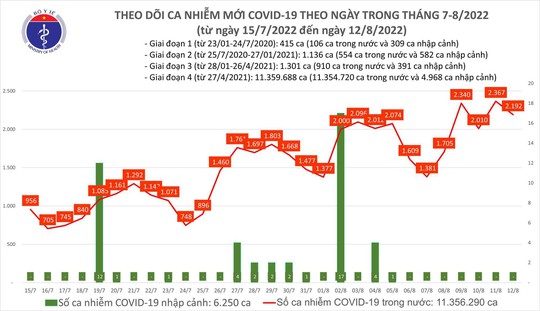 Dịch Covid-19 hôm nay: Thêm 2.192 F0, 1 ca tử vong ở Quảng Ninh - Ảnh 1.