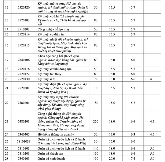 Trường ĐH Sài Gòn, Nha Trang công bố điểm sàn xét tuyển - Ảnh 2.