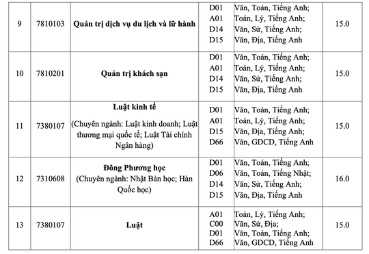 Điểm sàn của Trường ĐH Ngoại ngữ - Tin học TP HCM từ 15 đến 17 - Ảnh 2.