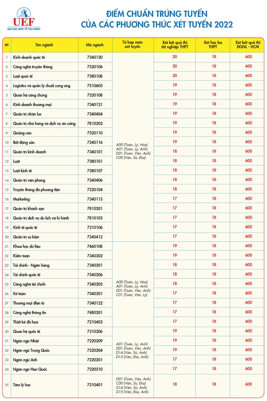 Nhiều trường ĐH lớn tại TP HCM công bố điểm chuẩn - Ảnh 31.
