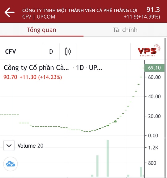 Cổ phiếu tăng trần liên tục, Công ty CP Cà phê Thắng Lợi kêu cứu - Ảnh 1.