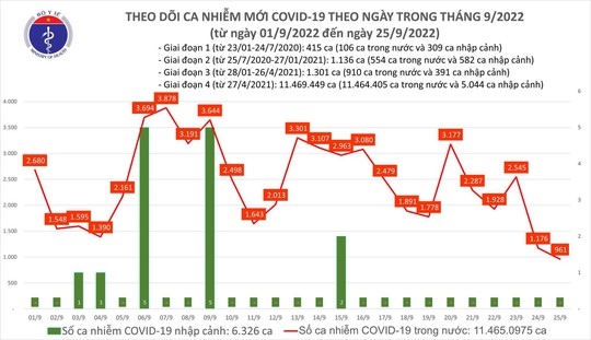 Dịch COVID-19 hôm nay: Số ca nhiễm lao dốc, thấp nhất trong 2 tháng qua - Ảnh 1.