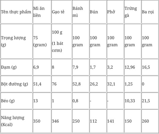 Dinh dưỡng với mì ăn liền - Ảnh 1.