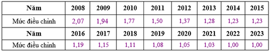 Mức điều chỉnh thu nhập tháng đã đóng BHXH năm 2023 - Ảnh 3.