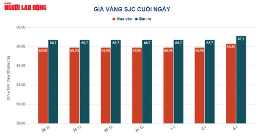 Giá vàng hôm nay 4-1: Tăng dữ dội - Ảnh 2.