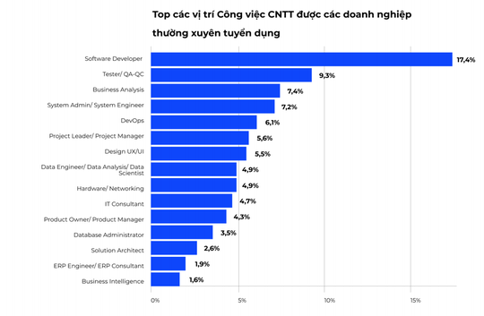 Xu hướng mới tuyển dụng nhân sự Công nghệ thông tin - Ảnh 9.