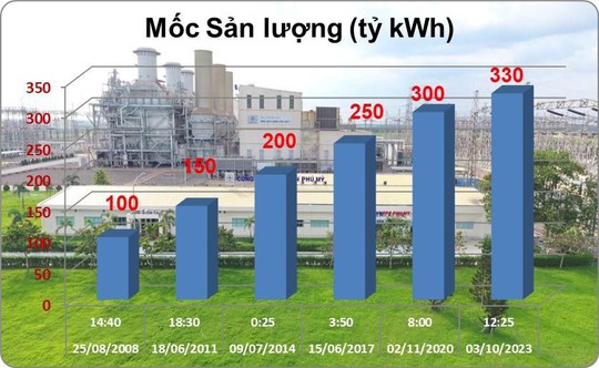 Nhiệt điện Phú Mỹ đạt cột mốc phát sản lượng 330 tỉ kWh điện - Ảnh 2.